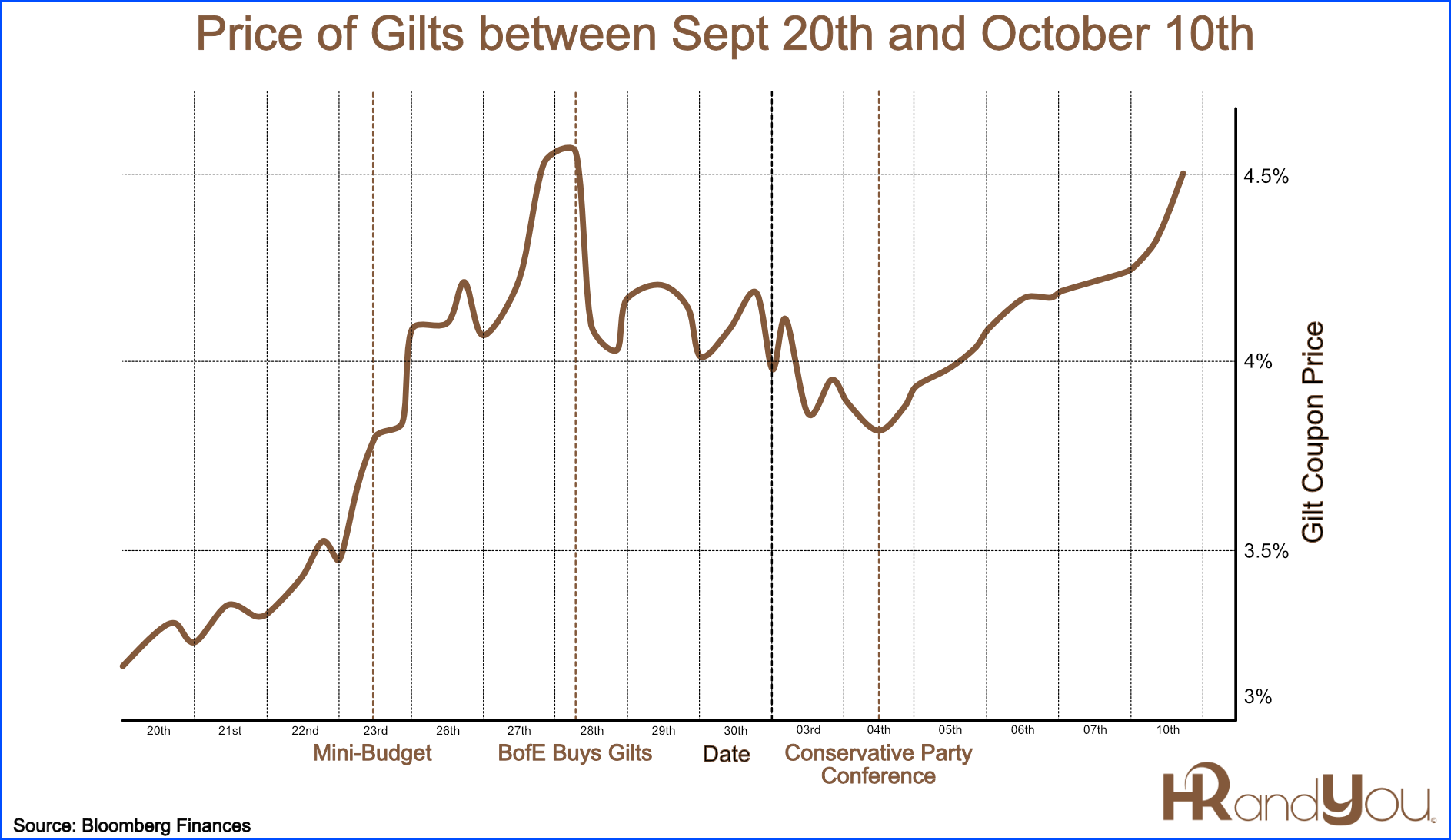 graph of the price of gilts 2022
